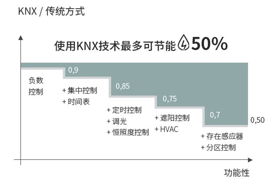 KNX照明控制技术