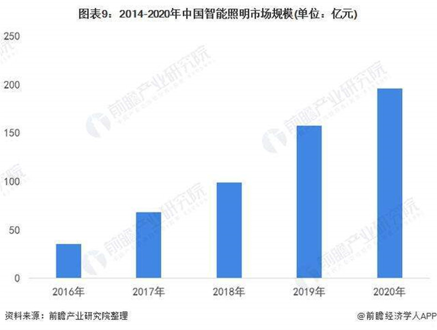 智能照明市场规模稳步增长