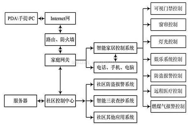 智能家居系统布线