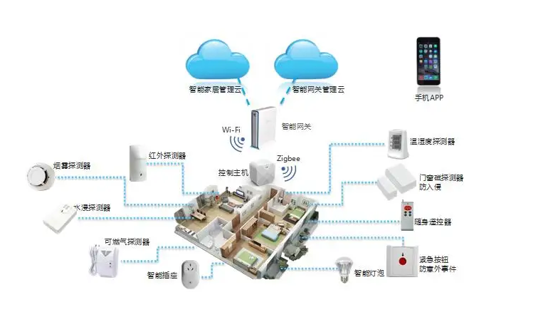 网关在智能家居中的作用