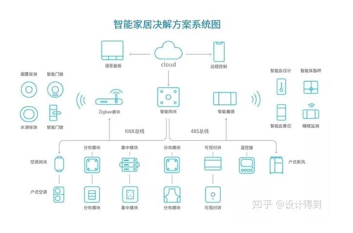 有线智能家居系统