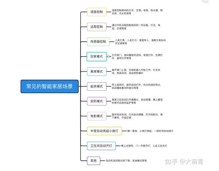 智能家居常用场景