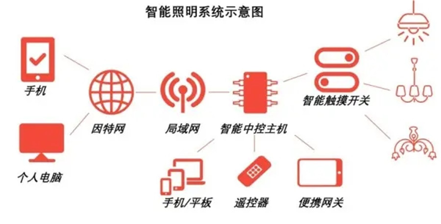 智能照明逐渐应用到不同场景